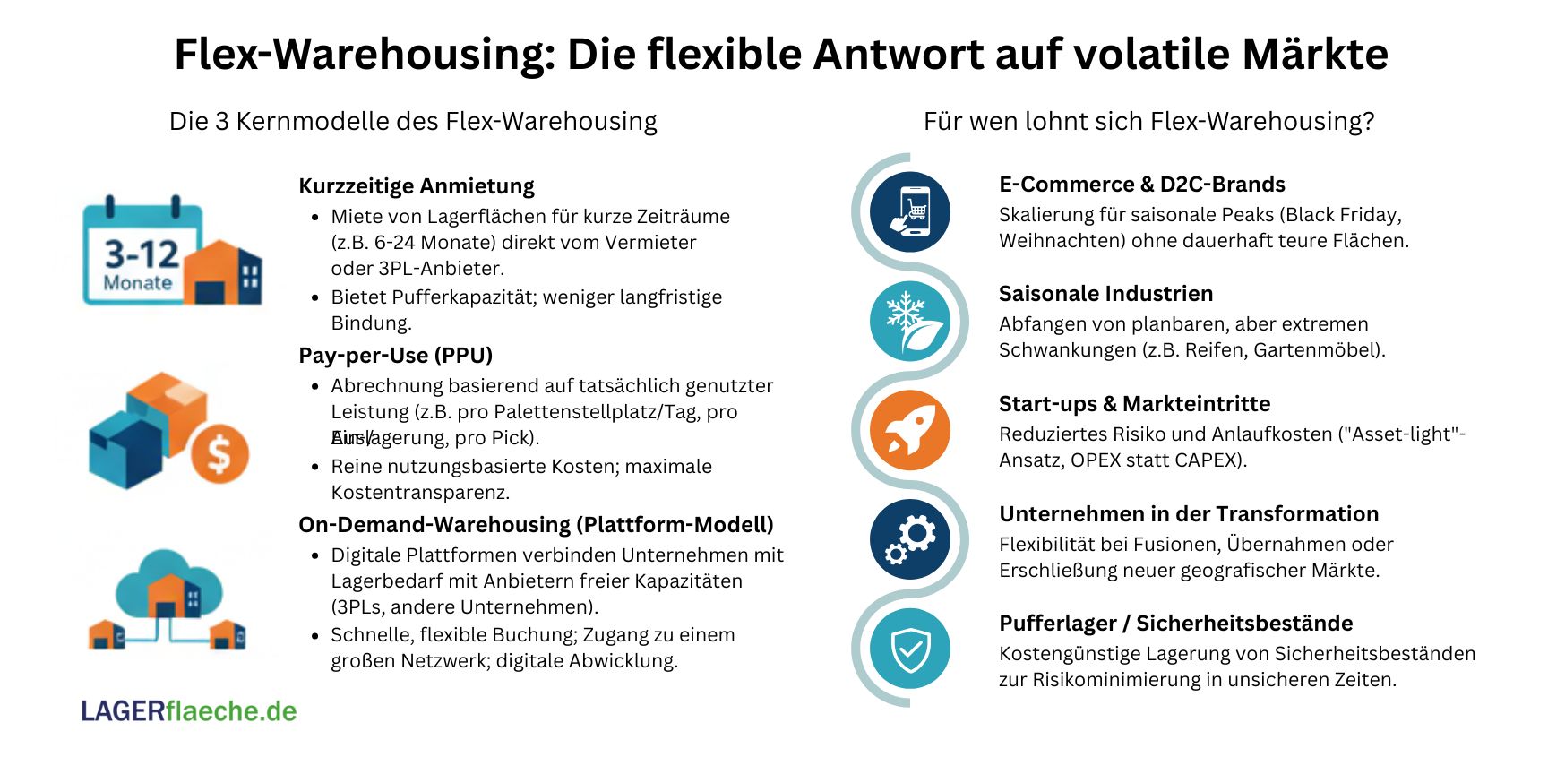 Infografik: Übersicht der drei Flex-Warehousing-Modelle (Kurzzeitmiete, Pay-per-Use, On-Demand) und deren strategische Vorteile für Zielgruppen wie E-Commerce, saisonale Branchen und Start-ups.